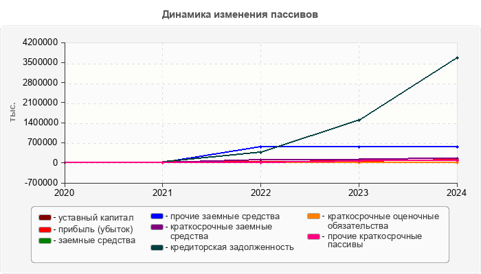 Динамика изменения пассивов