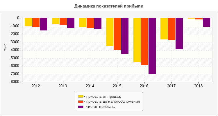 Динамика показателей прибыли