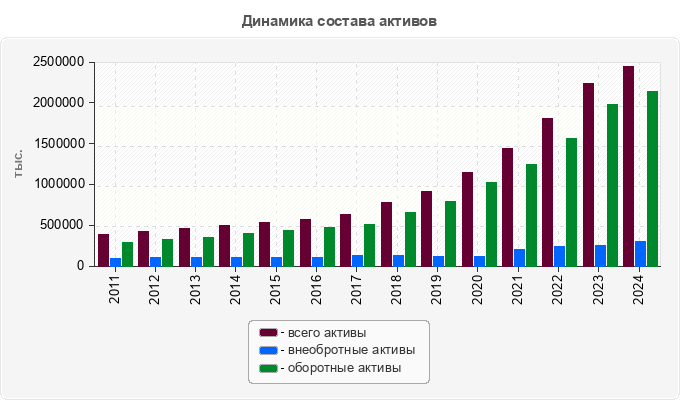 Динамика состава активов