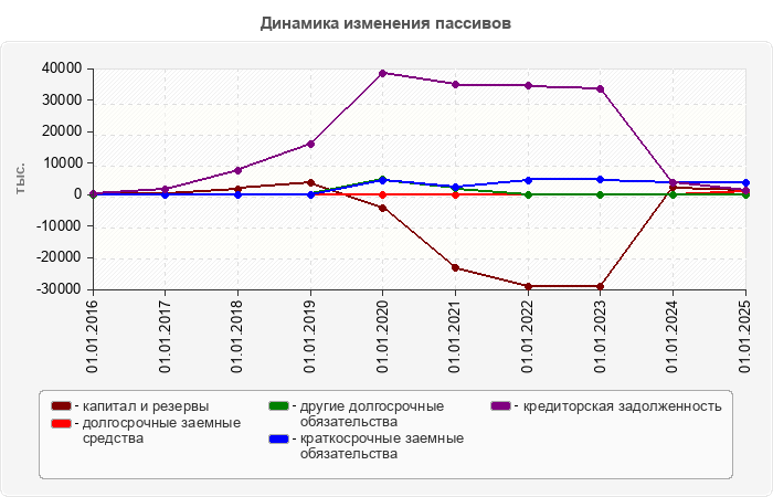 Динамика изменения пассивов
