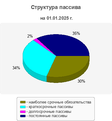 Структура пассива