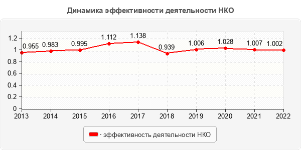 Динамика эффективности деятельности НКО