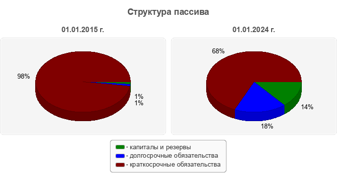 Структура пассива