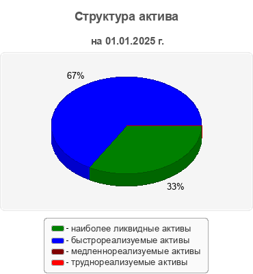 Структура актива