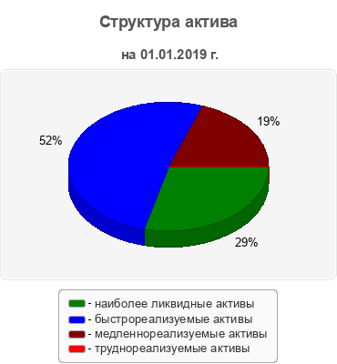 Структура актива