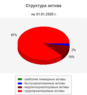 Структура актива
