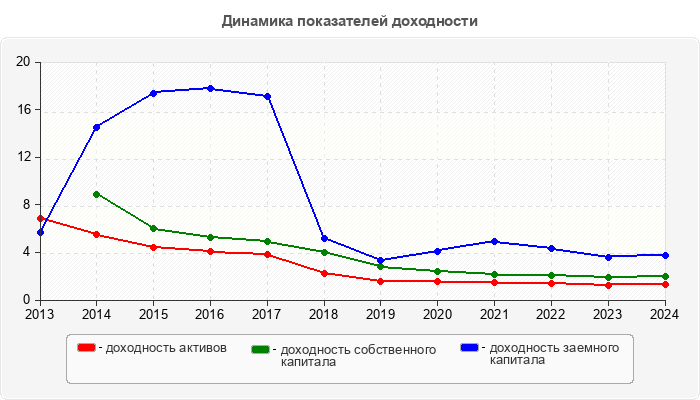 Динамика показателей доходности