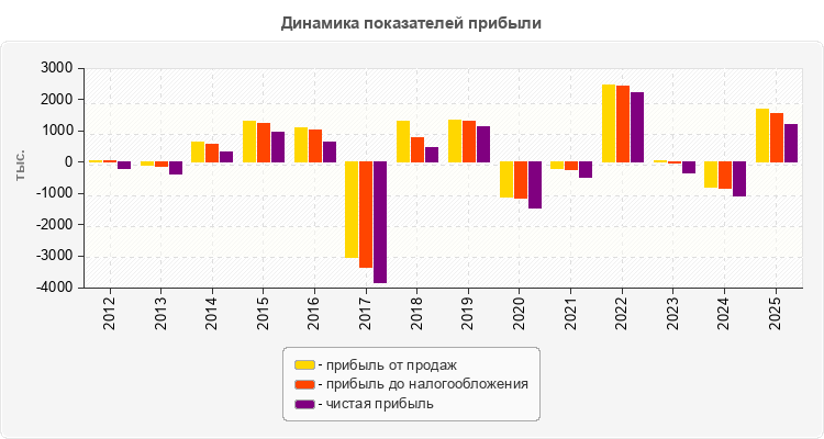 Динамика показателей прибыли