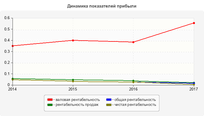 Динамика показателей прибыли