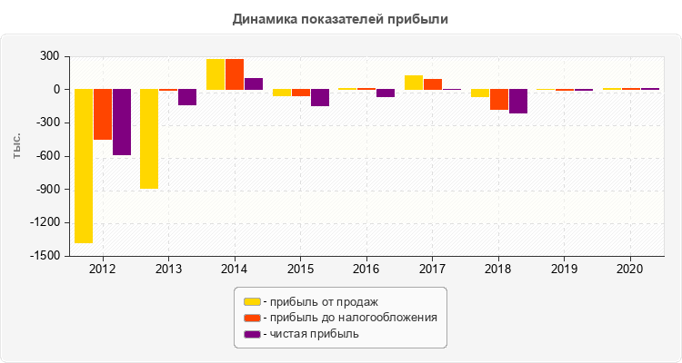 Динамика показателей прибыли