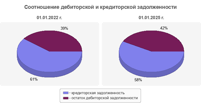 Соотношение дебиторской и кредиторской задолженности
