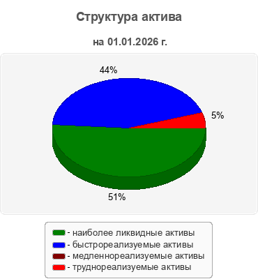 Структура актива