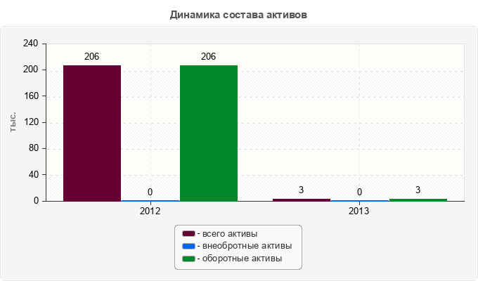 Динамика состава активов