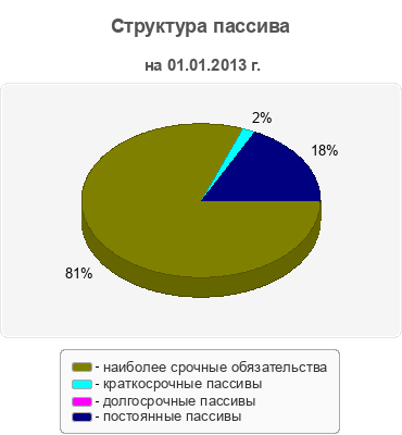 Структура пассива