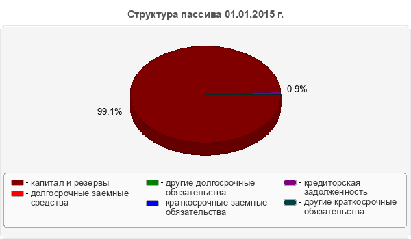 Структура пассива 01.01.2015 г.