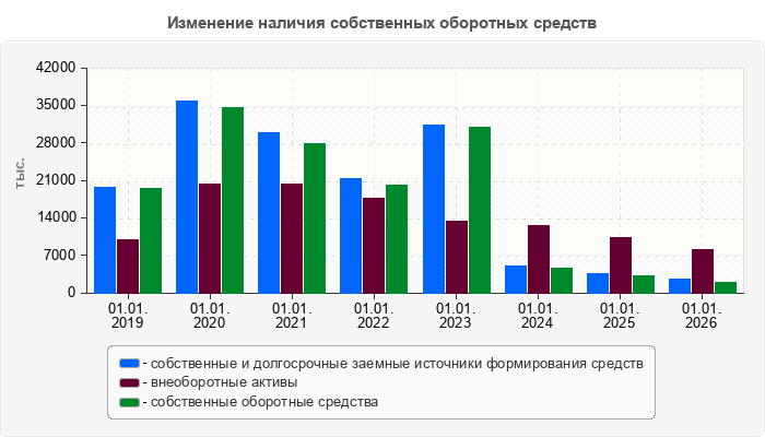 Изменение наличия собственных оборотных средств