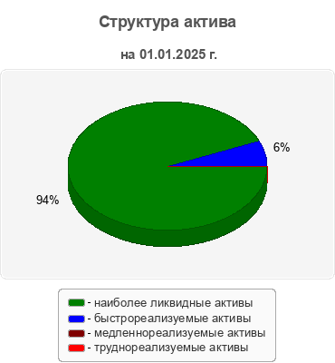 Структура актива