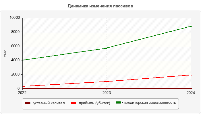 Динамика изменения пассивов