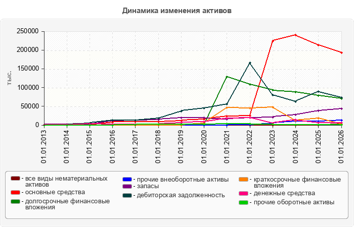 Динамика изменения активов