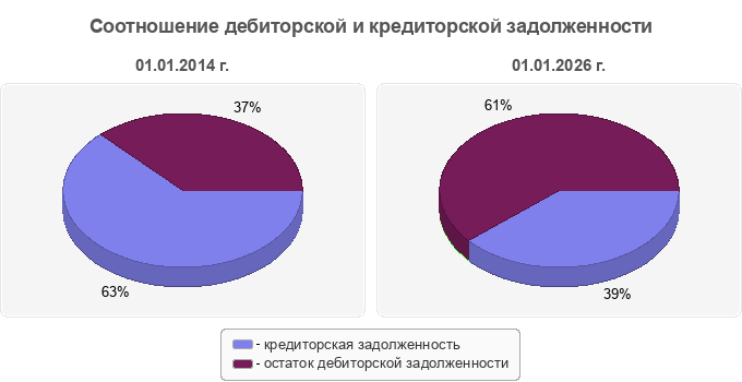 Соотношение дебиторской и кредиторской задолженности