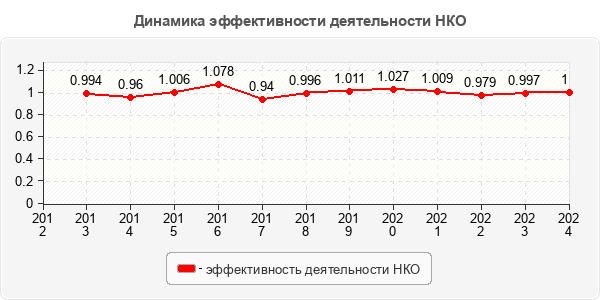 Динамика эффективности деятельности НКО