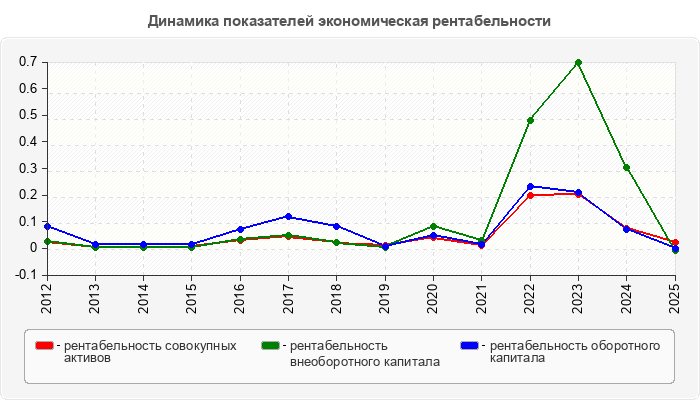 Динамика показателей экономическая рентабельности