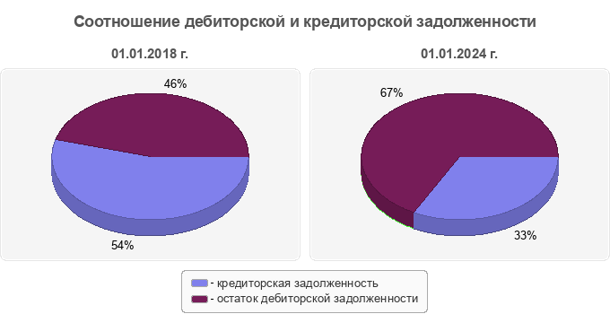 Соотношение дебиторской и кредиторской задолженности
