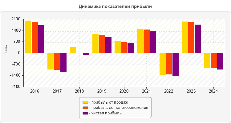 Динамика показателей прибыли