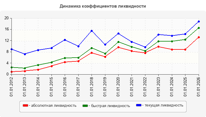 Динамика коэффициентов ликвидности