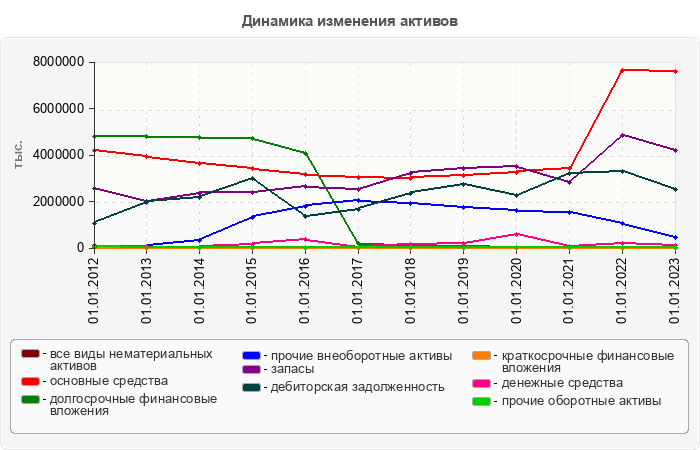 Динамика изменения активов