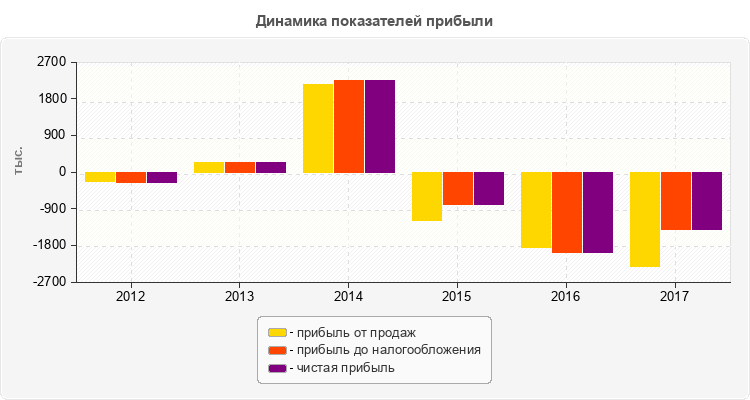 Динамика показателей прибыли