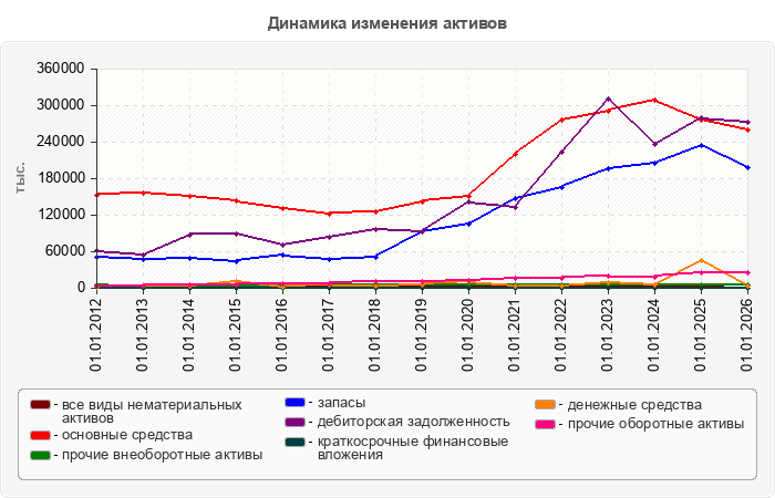 Динамика изменения активов