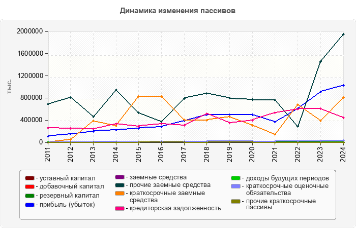 Динамика изменения пассивов