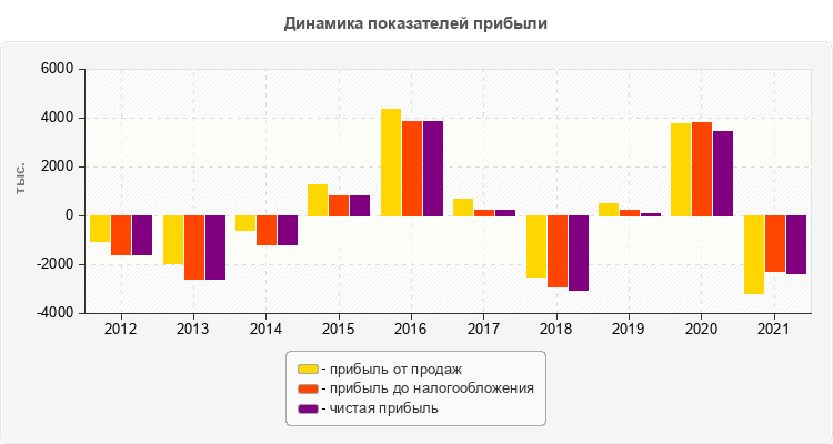 Динамика показателей прибыли