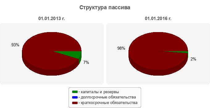 Структура пассива
