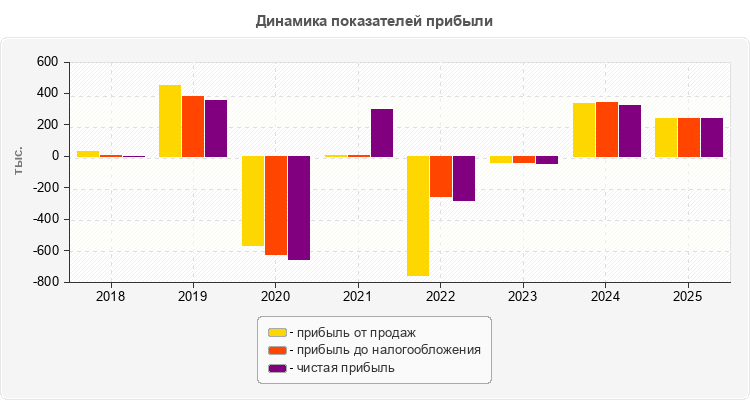 Динамика показателей прибыли
