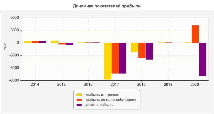 Динамика показателей прибыли