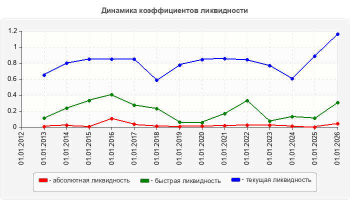 Динамика коэффициентов ликвидности