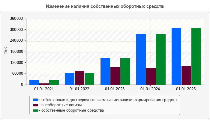 Изменение наличия собственных оборотных средств