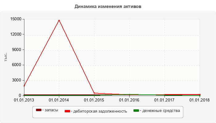 Динамика изменения активов