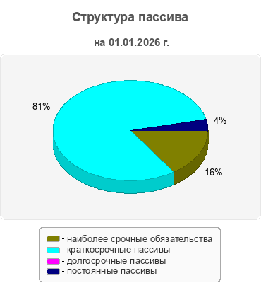 Структура пассива