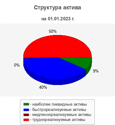 Структура актива