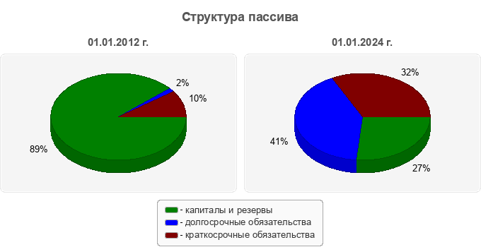 Структура пассива