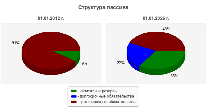 Структура пассива