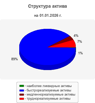 Структура актива