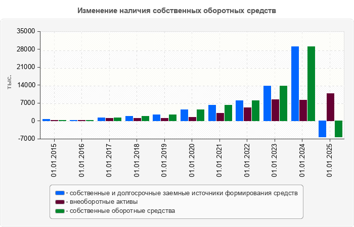 Изменение наличия собственных оборотных средств