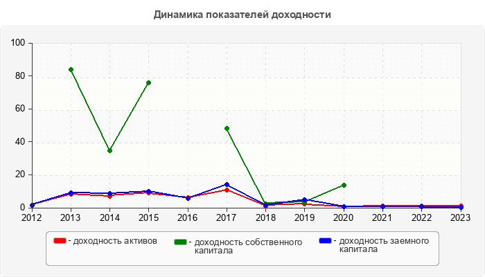 Динамика показателей доходности