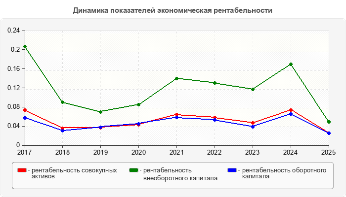 Динамика показателей экономическая рентабельности