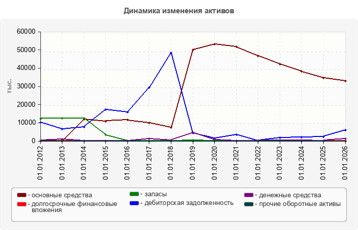 Динамика изменения активов