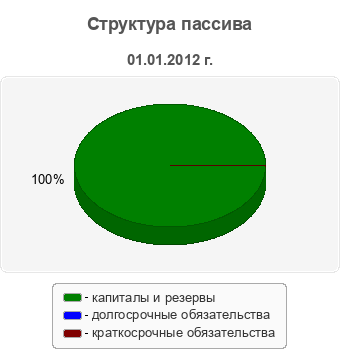 Структура пассива